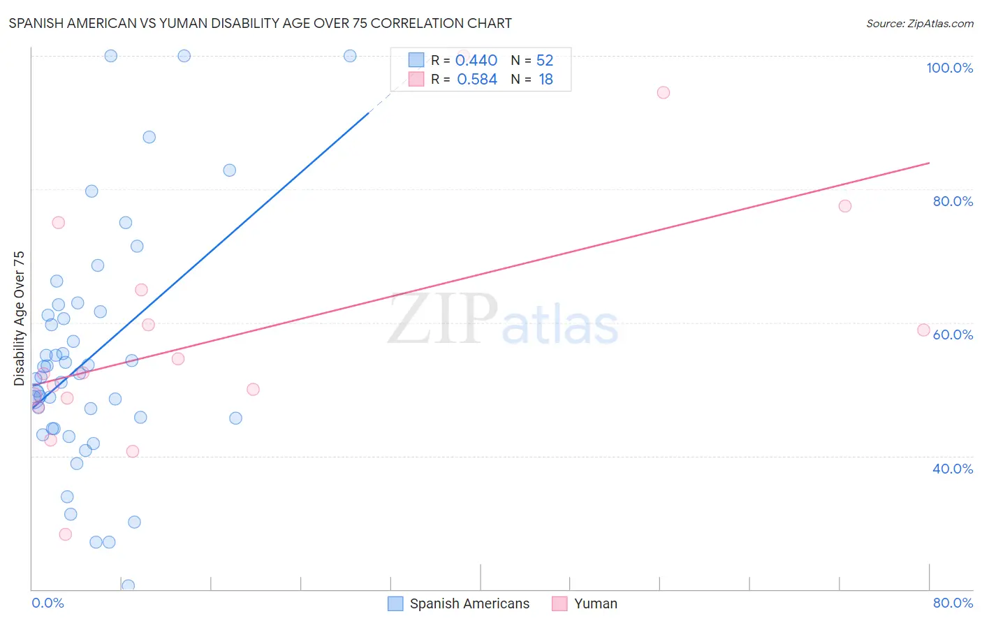 Spanish American vs Yuman Disability Age Over 75