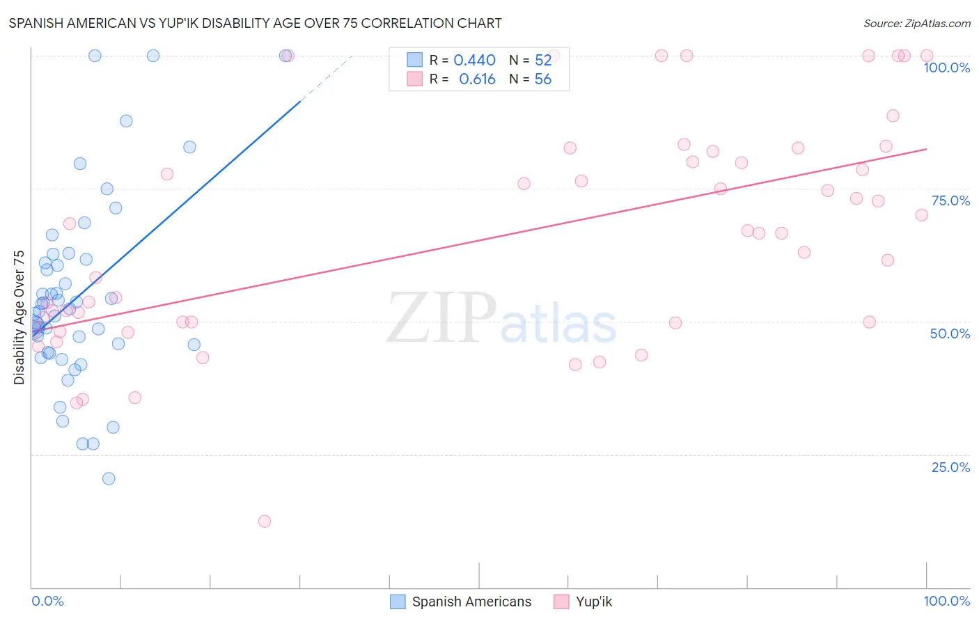 Spanish American vs Yup'ik Disability Age Over 75