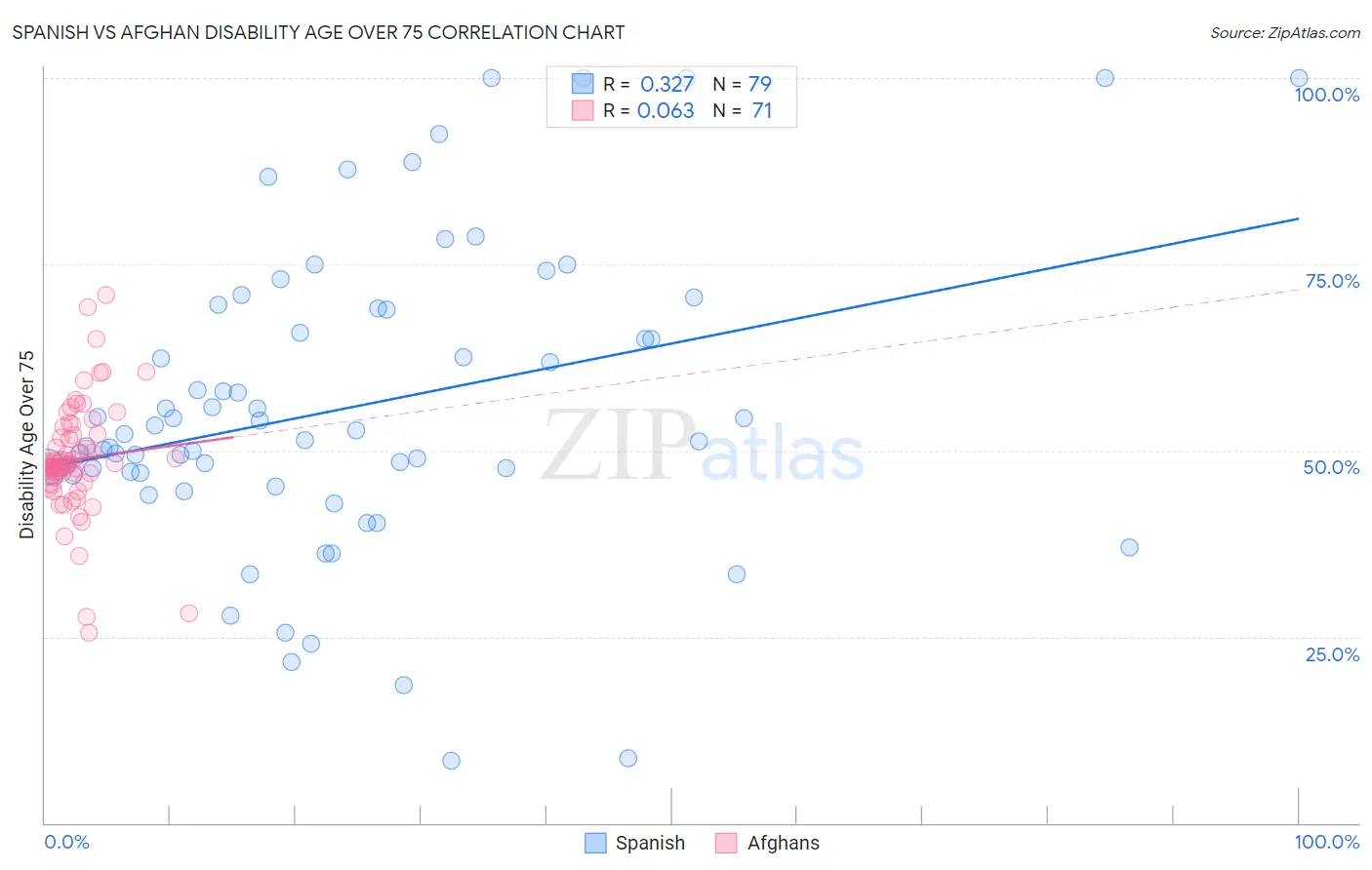 Spanish vs Afghan Disability Age Over 75