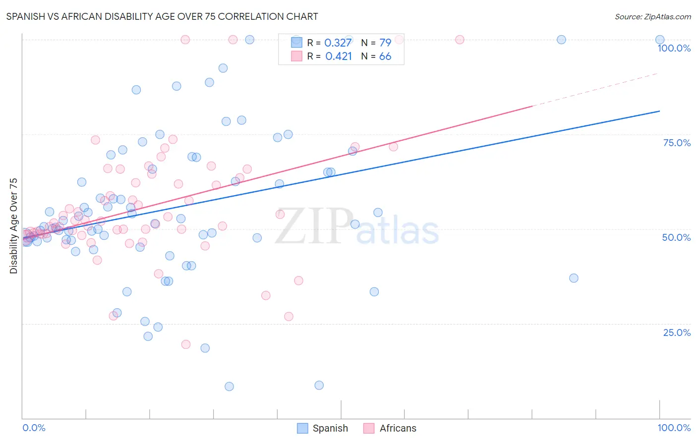 Spanish vs African Disability Age Over 75