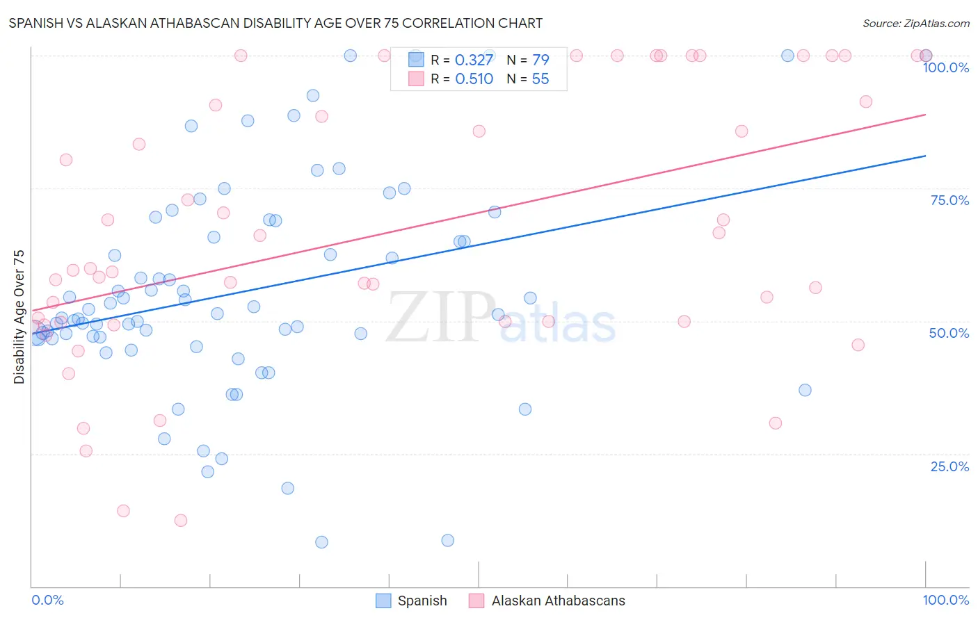 Spanish vs Alaskan Athabascan Disability Age Over 75