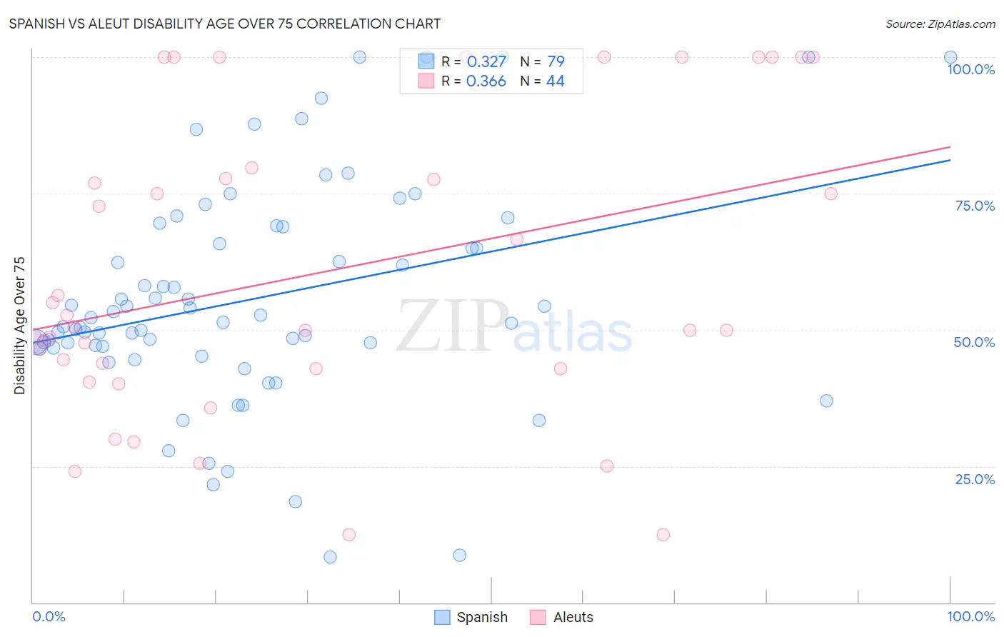 Spanish vs Aleut Disability Age Over 75