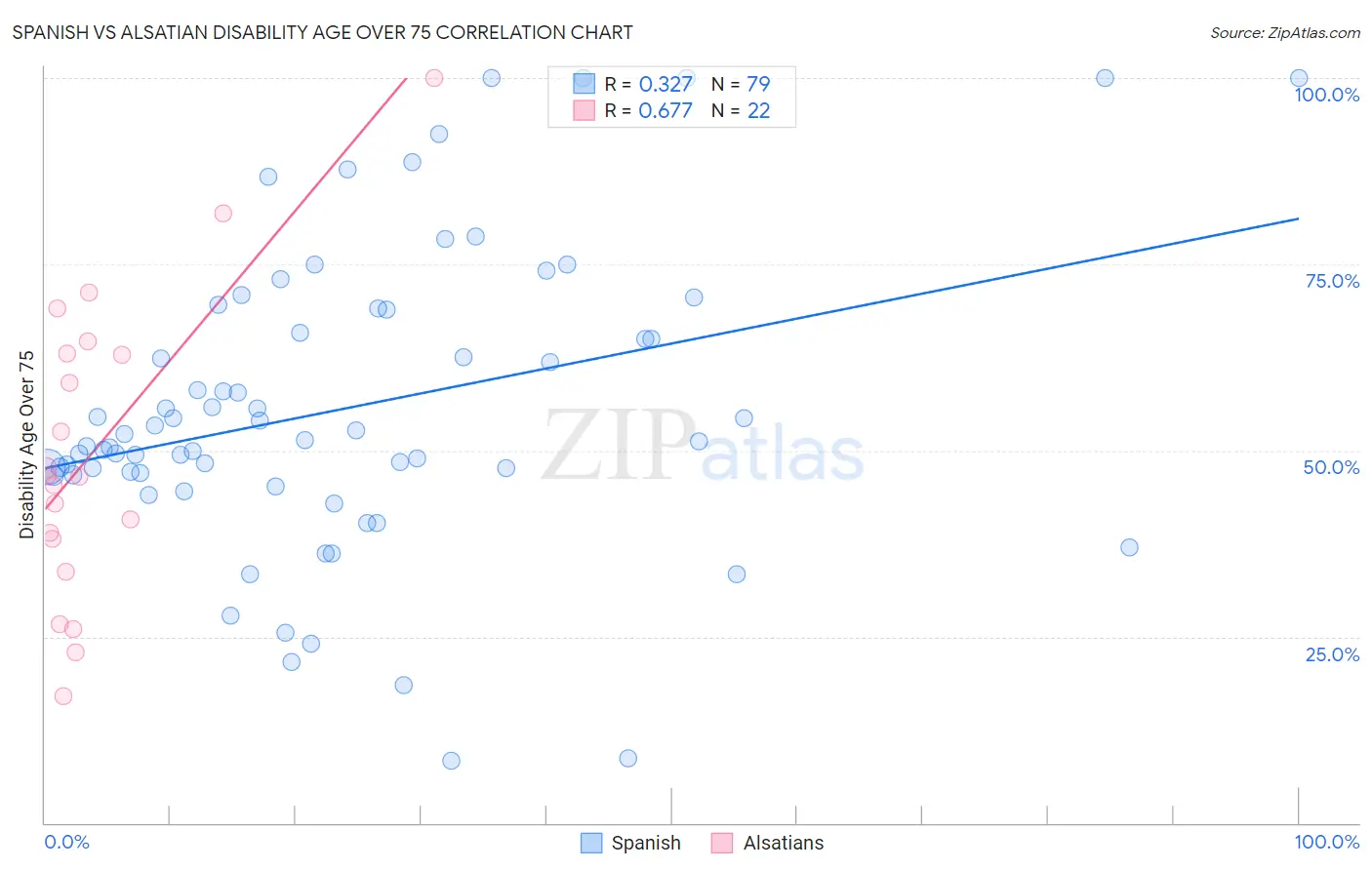 Spanish vs Alsatian Disability Age Over 75