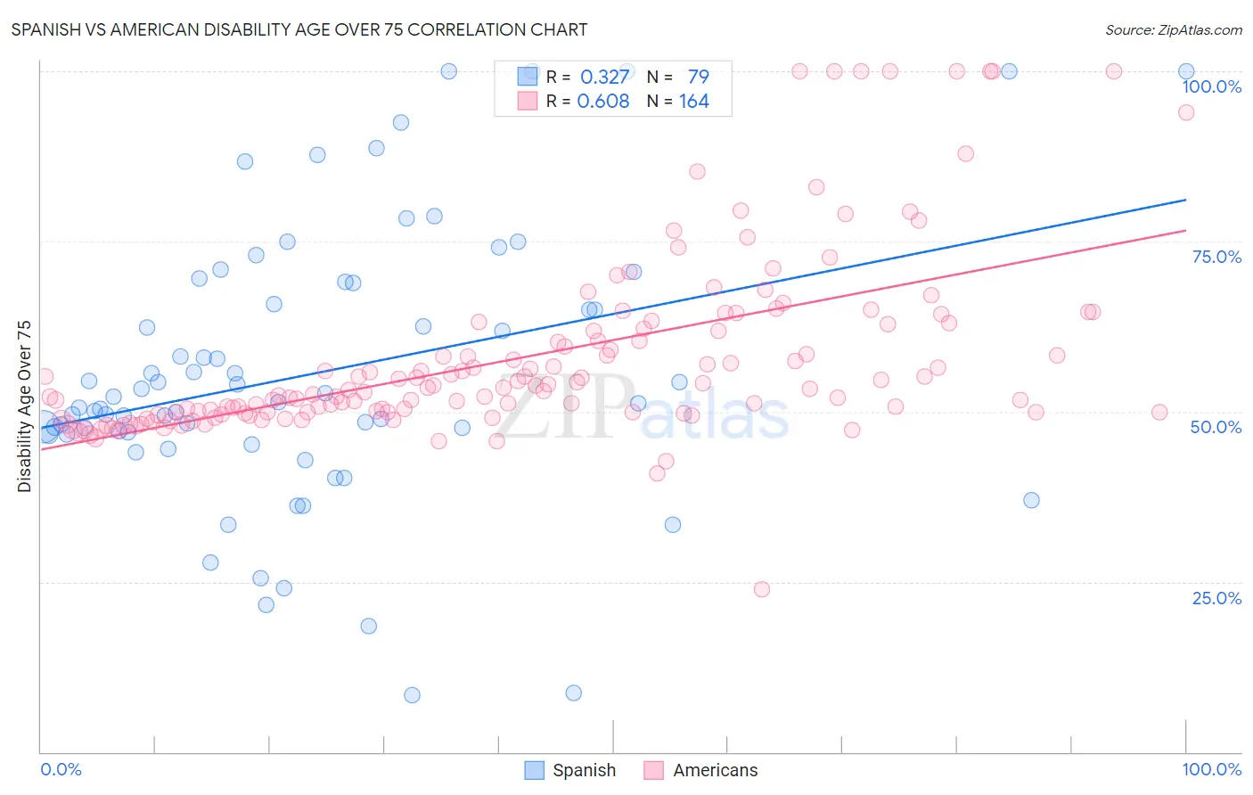 Spanish vs American Disability Age Over 75
