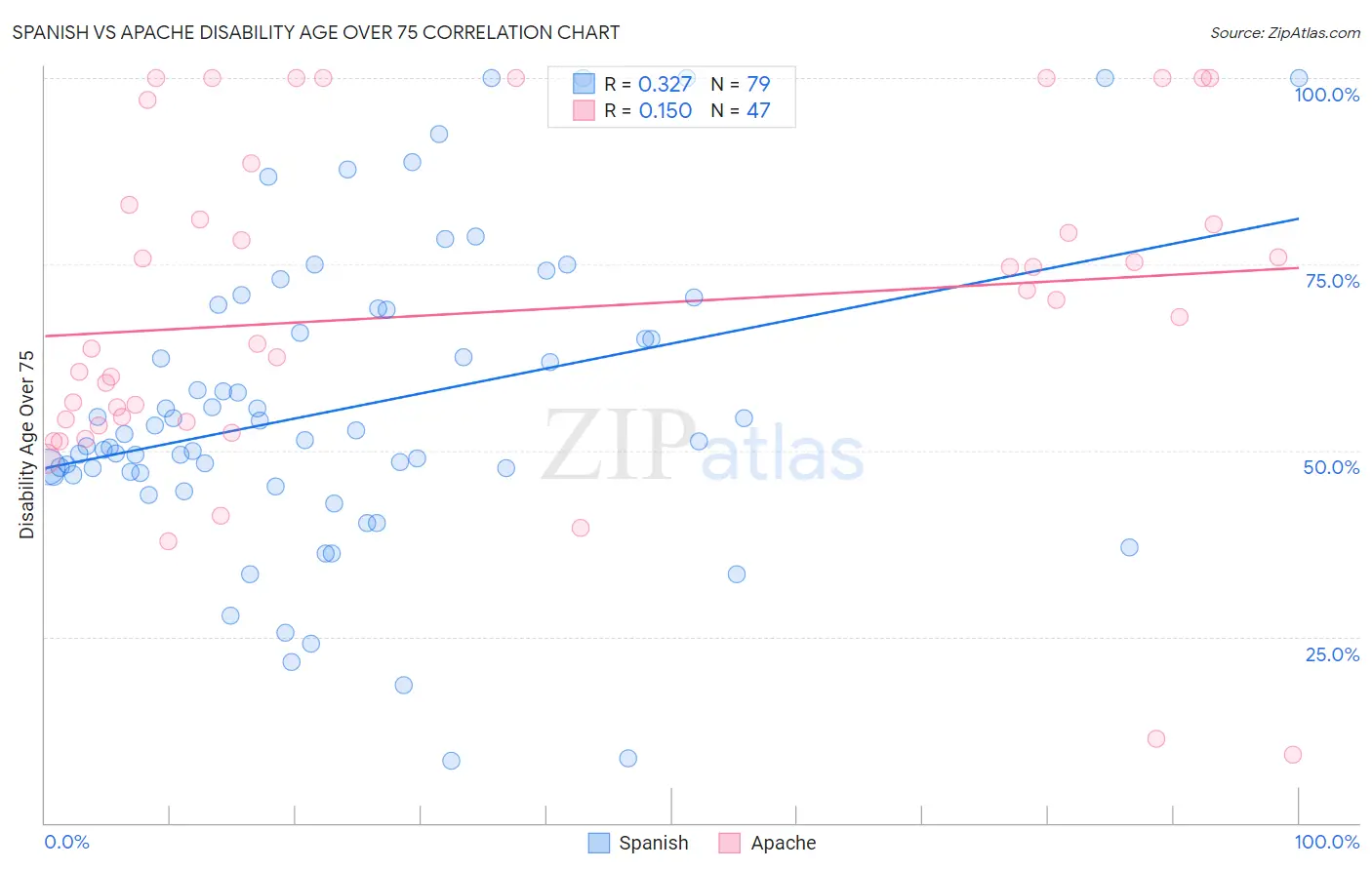 Spanish vs Apache Disability Age Over 75