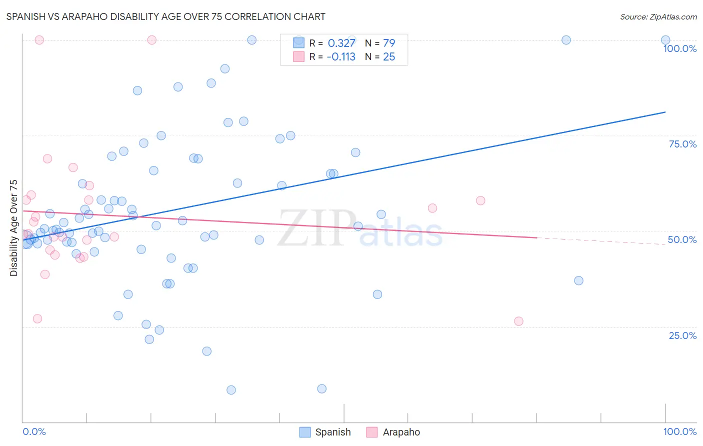 Spanish vs Arapaho Disability Age Over 75
