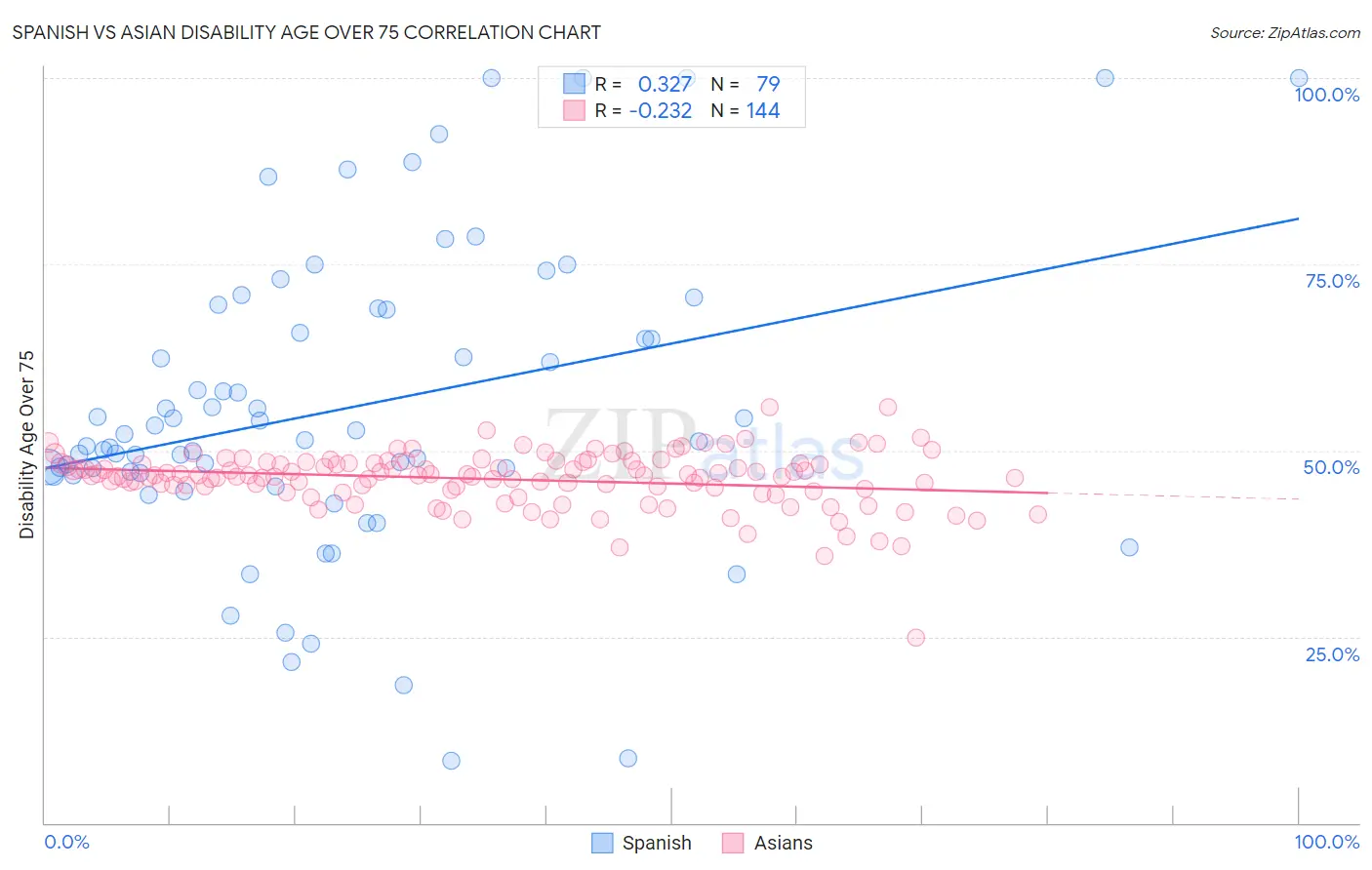 Spanish vs Asian Disability Age Over 75
