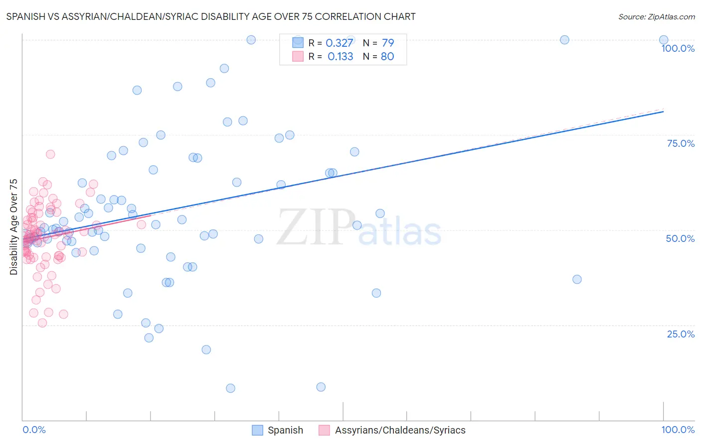 Spanish vs Assyrian/Chaldean/Syriac Disability Age Over 75