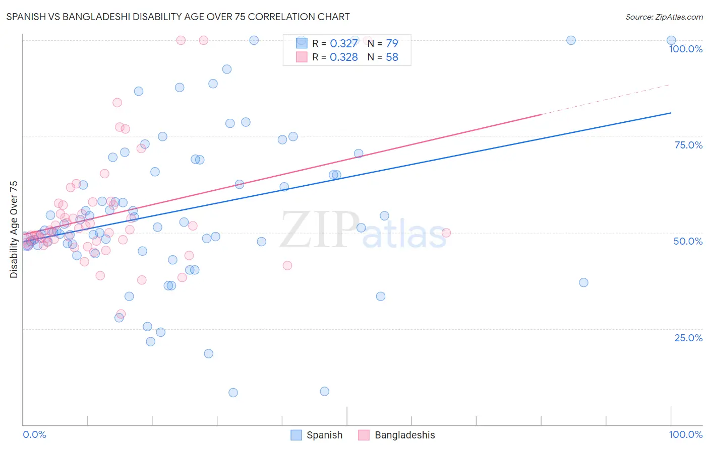 Spanish vs Bangladeshi Disability Age Over 75