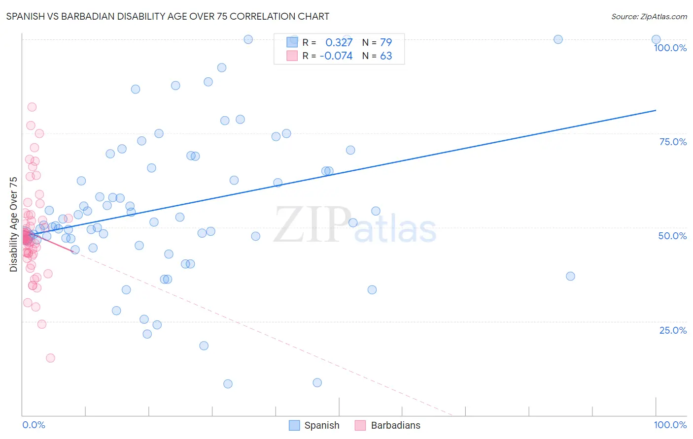 Spanish vs Barbadian Disability Age Over 75