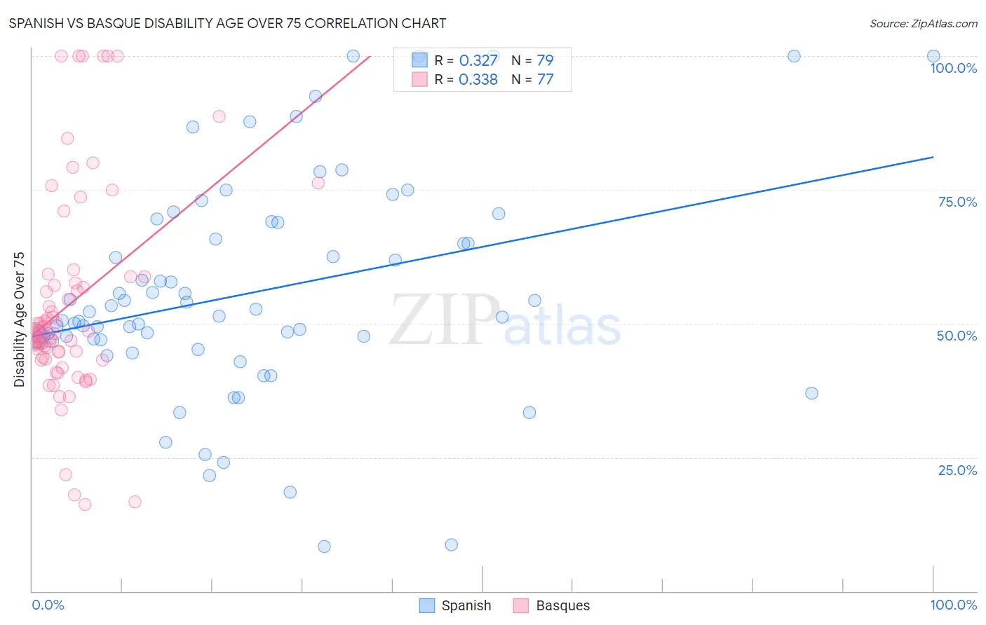 Spanish vs Basque Disability Age Over 75
