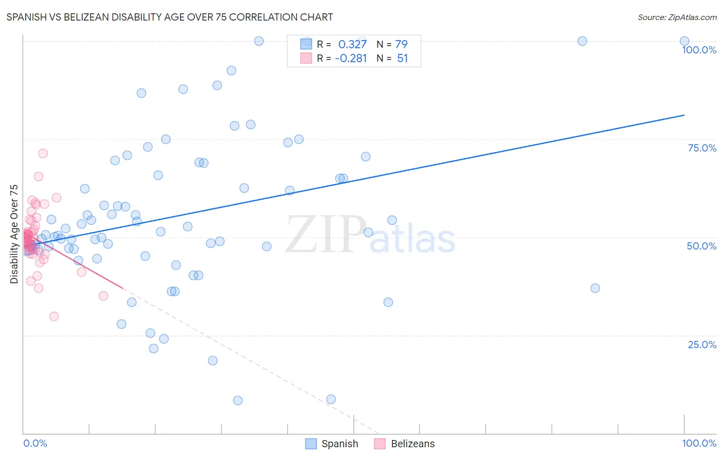 Spanish vs Belizean Disability Age Over 75