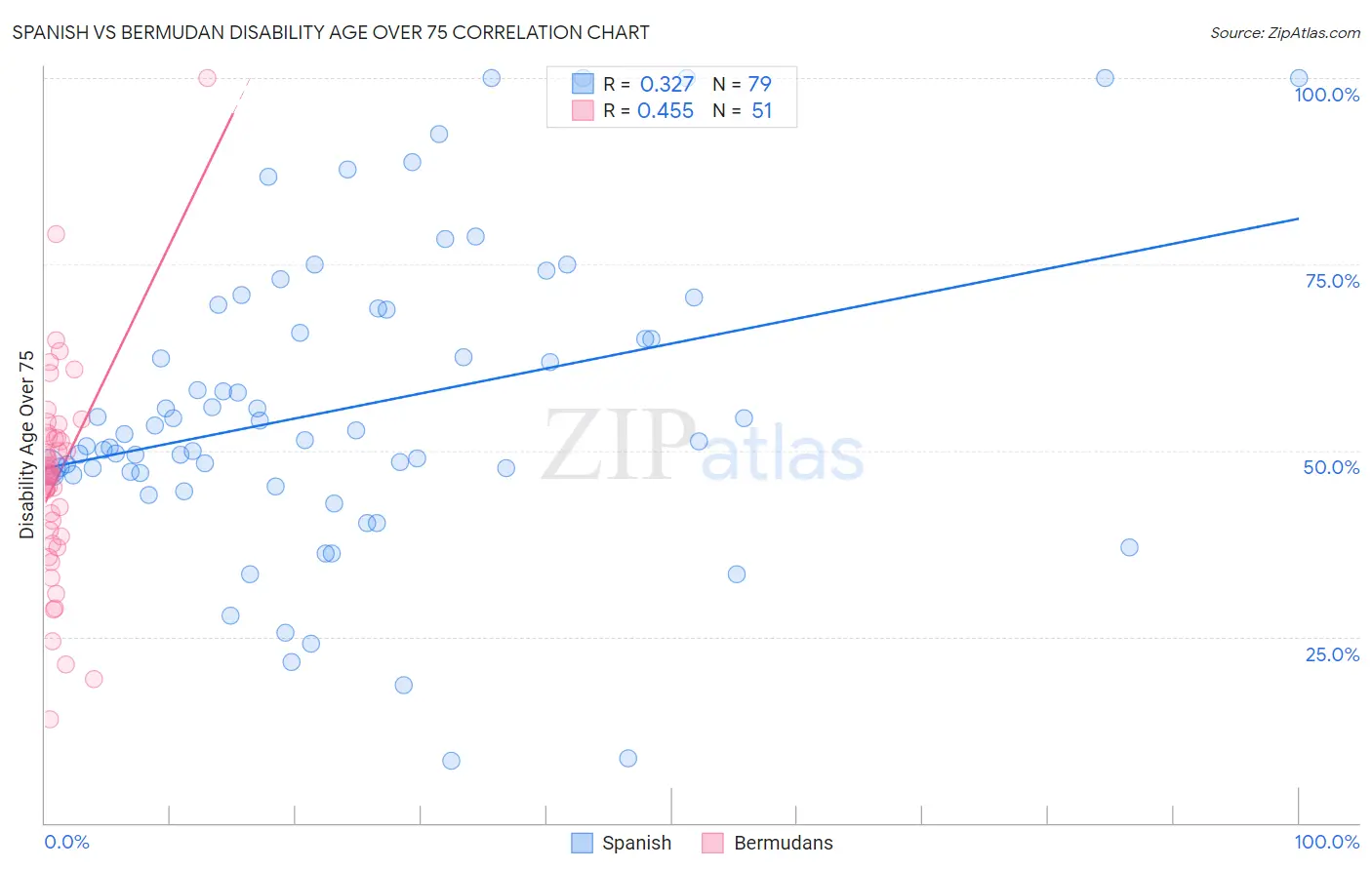 Spanish vs Bermudan Disability Age Over 75