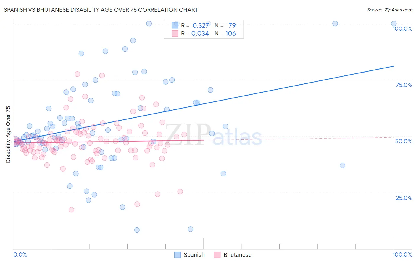 Spanish vs Bhutanese Disability Age Over 75