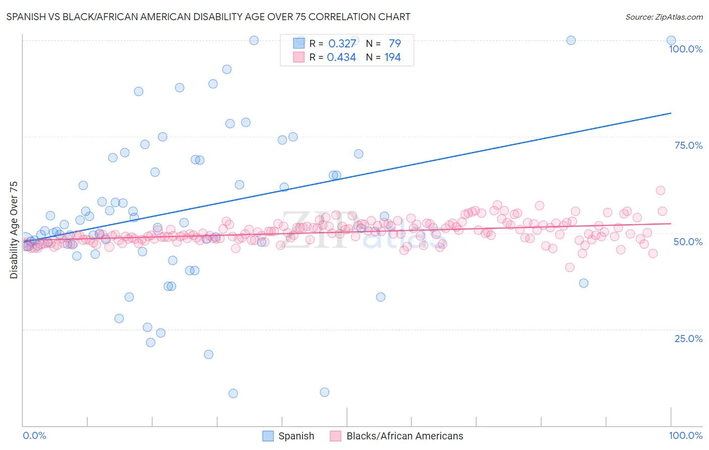 Spanish vs Black/African American Disability Age Over 75