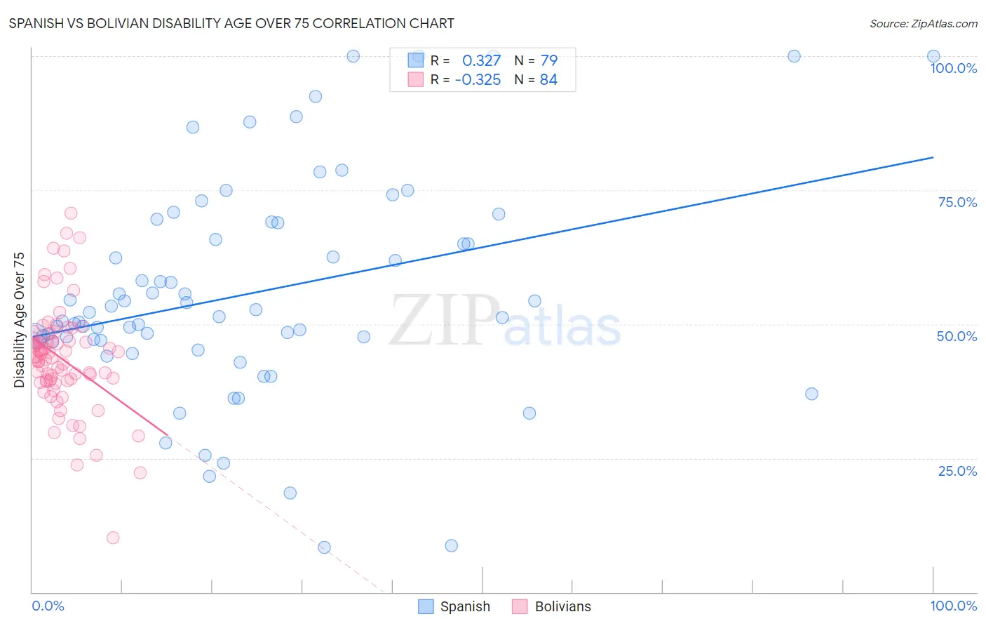 Spanish vs Bolivian Disability Age Over 75