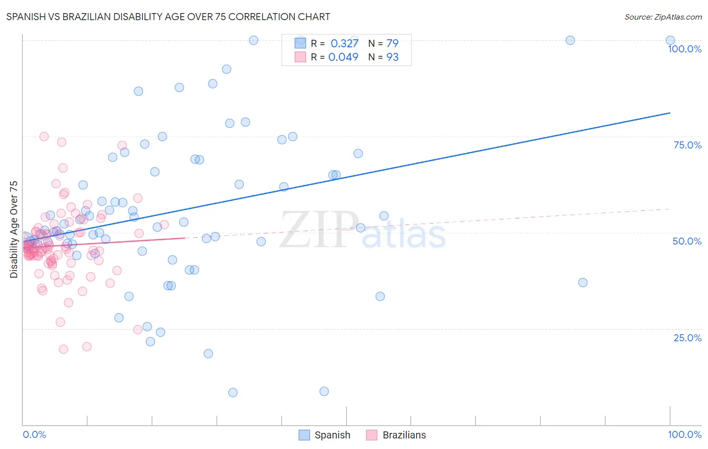 Spanish vs Brazilian Disability Age Over 75