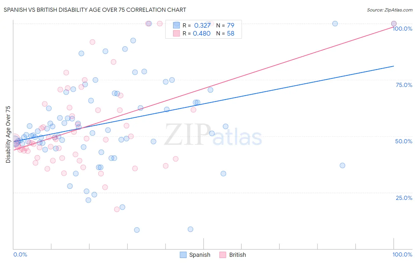 Spanish vs British Disability Age Over 75