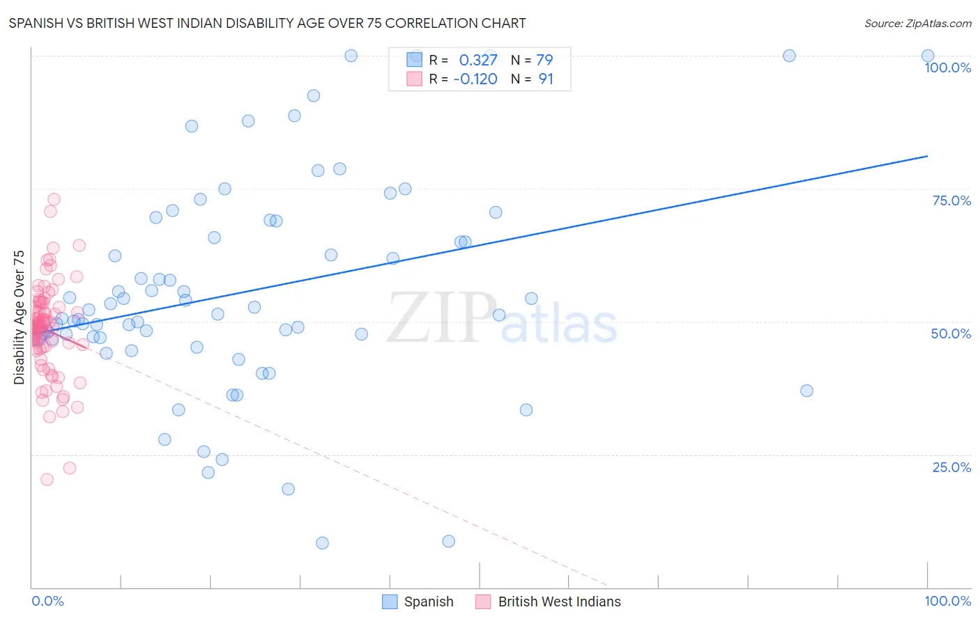 Spanish vs British West Indian Disability Age Over 75