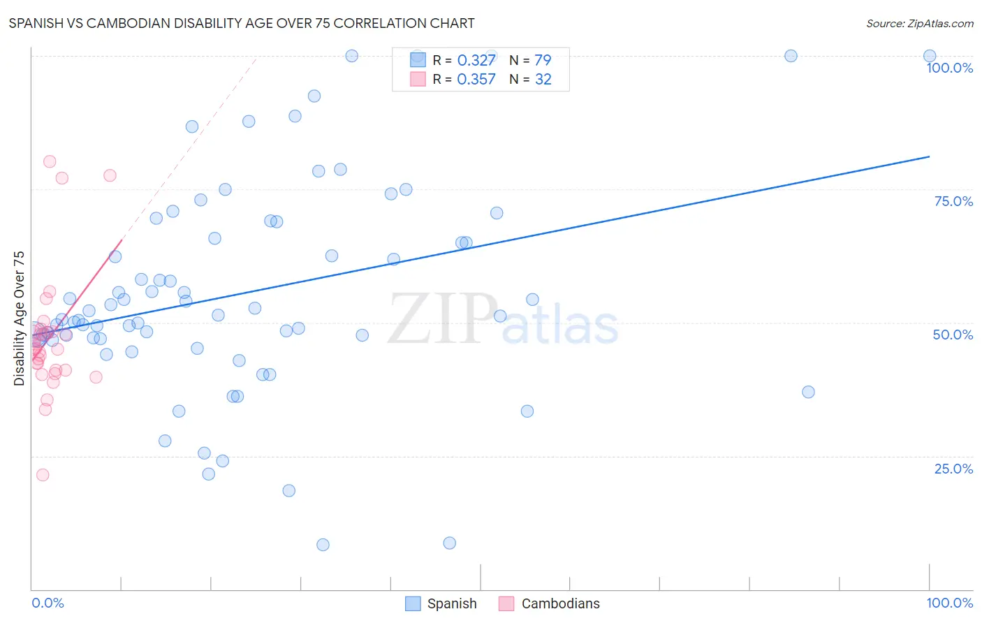Spanish vs Cambodian Disability Age Over 75