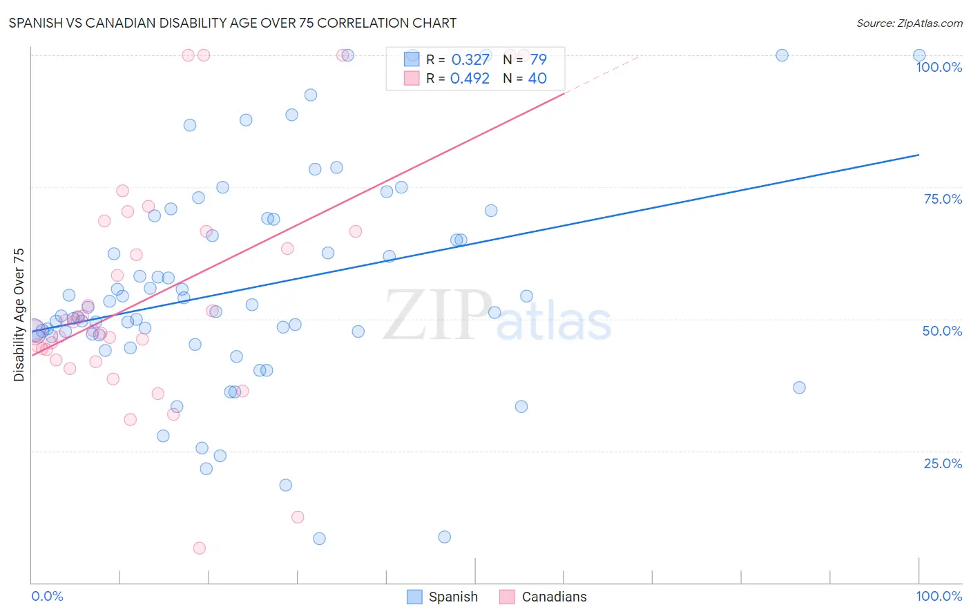 Spanish vs Canadian Disability Age Over 75