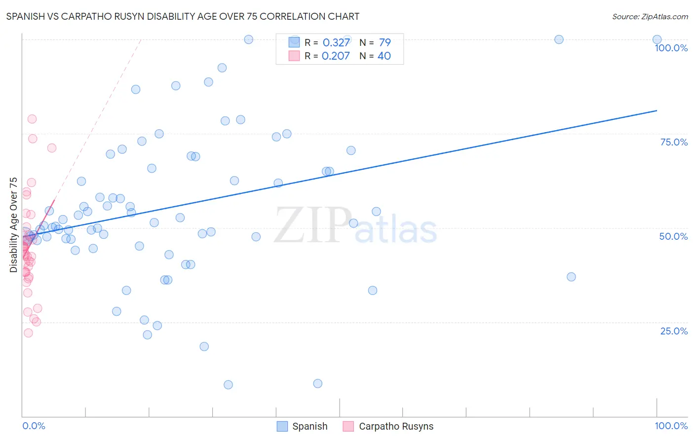 Spanish vs Carpatho Rusyn Disability Age Over 75