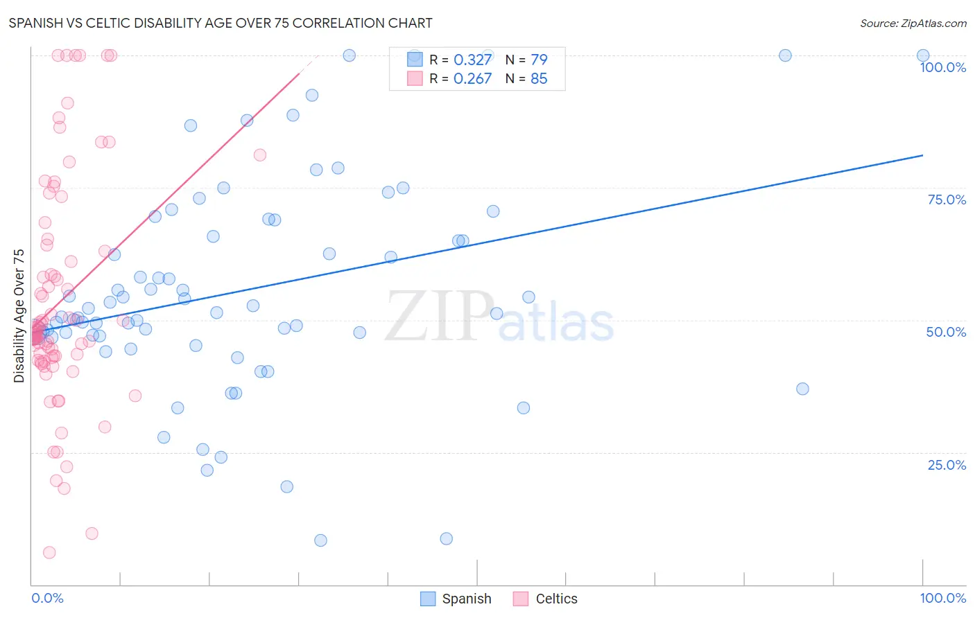 Spanish vs Celtic Disability Age Over 75