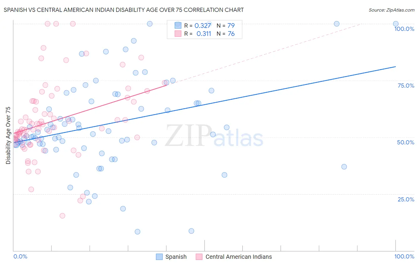 Spanish vs Central American Indian Disability Age Over 75
