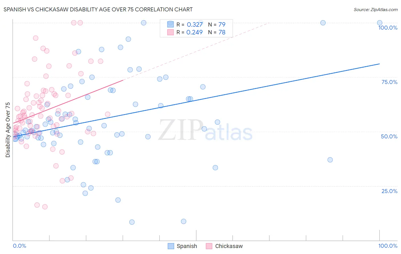 Spanish vs Chickasaw Disability Age Over 75