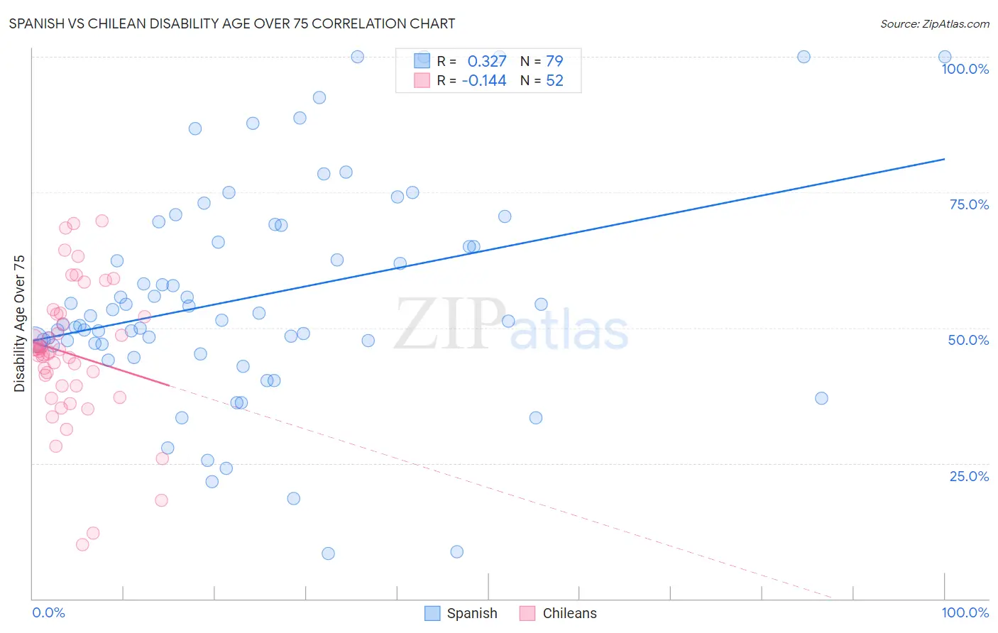 Spanish vs Chilean Disability Age Over 75