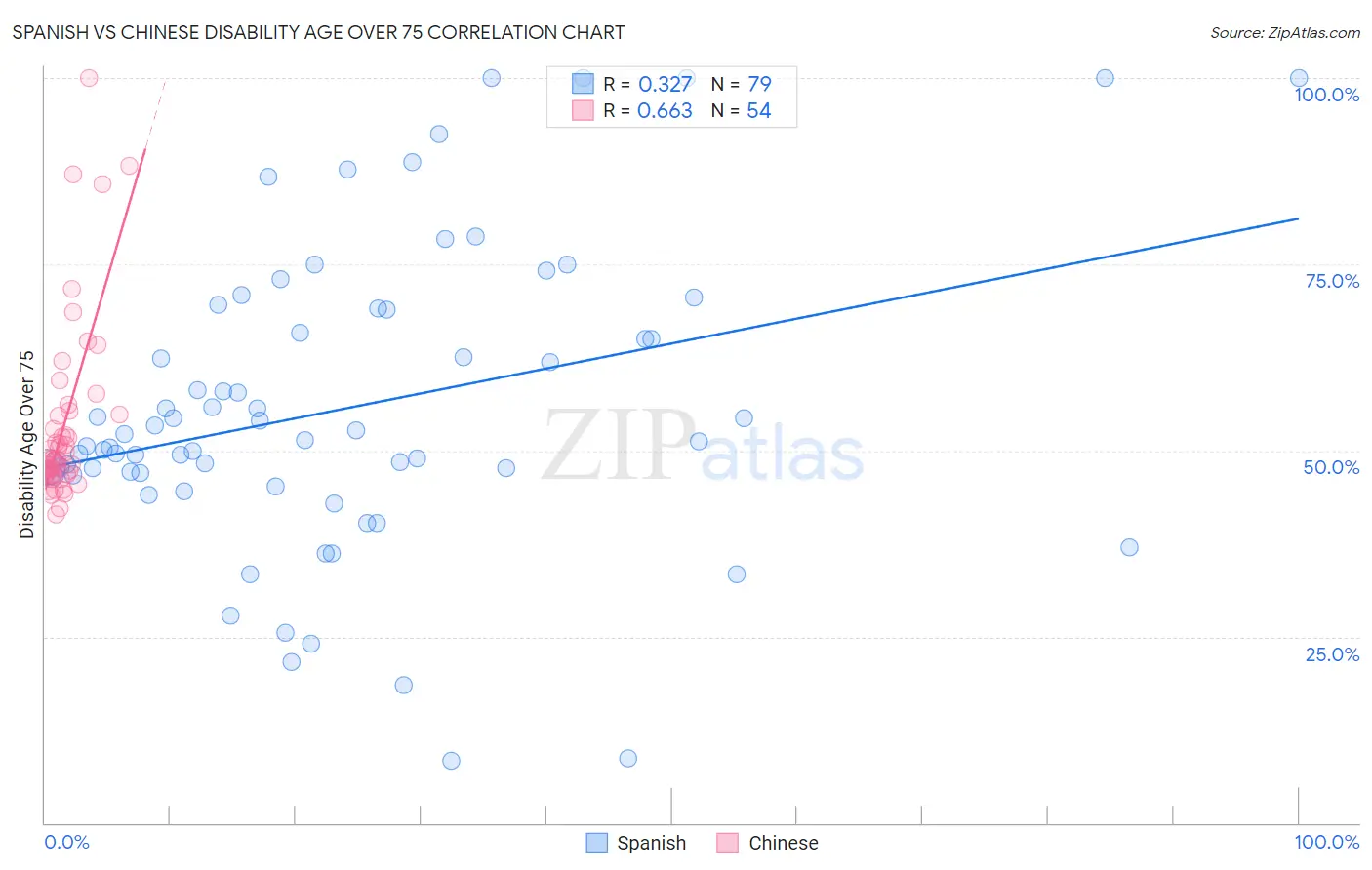 Spanish vs Chinese Disability Age Over 75