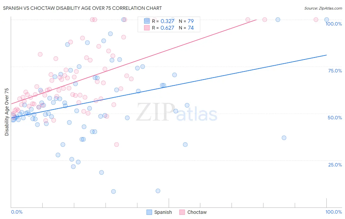 Spanish vs Choctaw Disability Age Over 75
