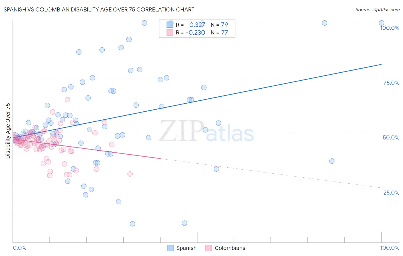 Spanish vs Colombian Disability Age Over 75