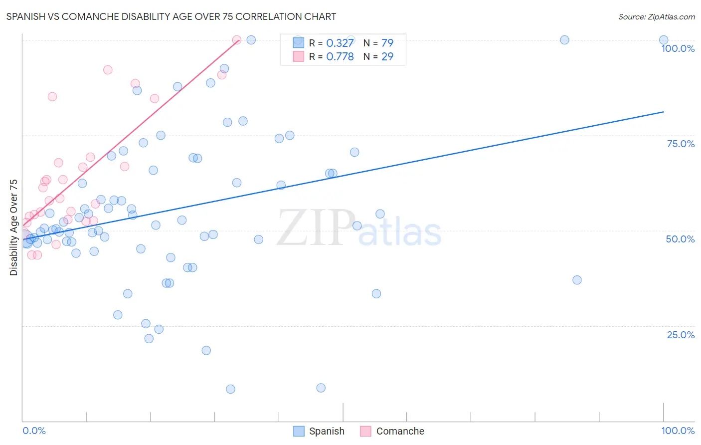Spanish vs Comanche Disability Age Over 75