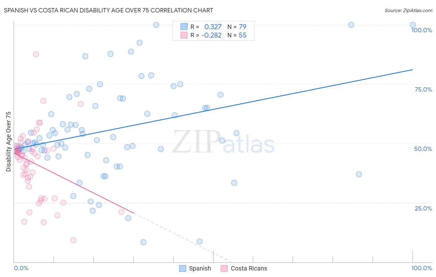 Spanish vs Costa Rican Disability Age Over 75