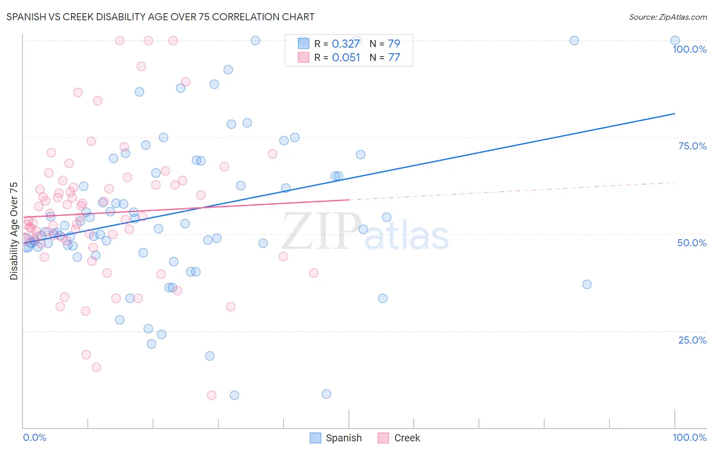 Spanish vs Creek Disability Age Over 75