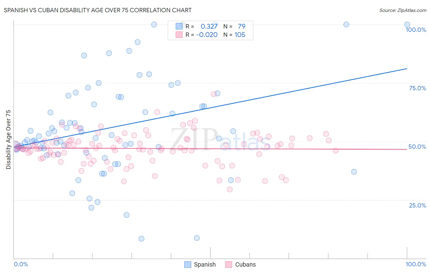 Spanish vs Cuban Disability Age Over 75