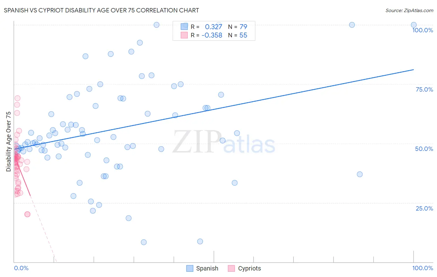 Spanish vs Cypriot Disability Age Over 75