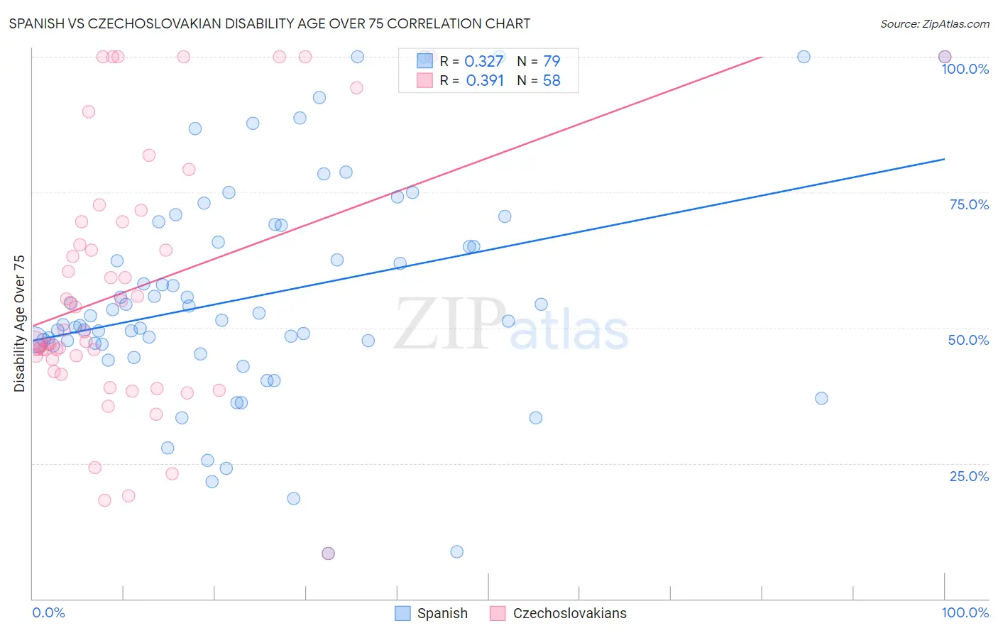 Spanish vs Czechoslovakian Disability Age Over 75