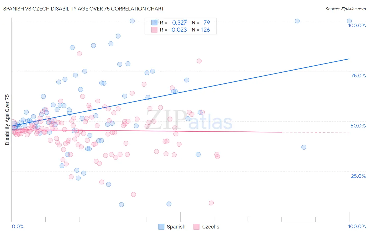 Spanish vs Czech Disability Age Over 75