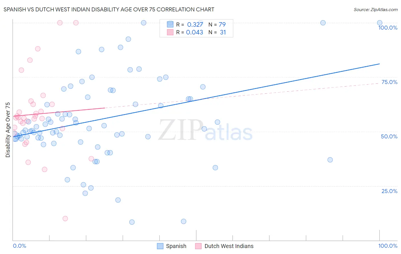 Spanish vs Dutch West Indian Disability Age Over 75