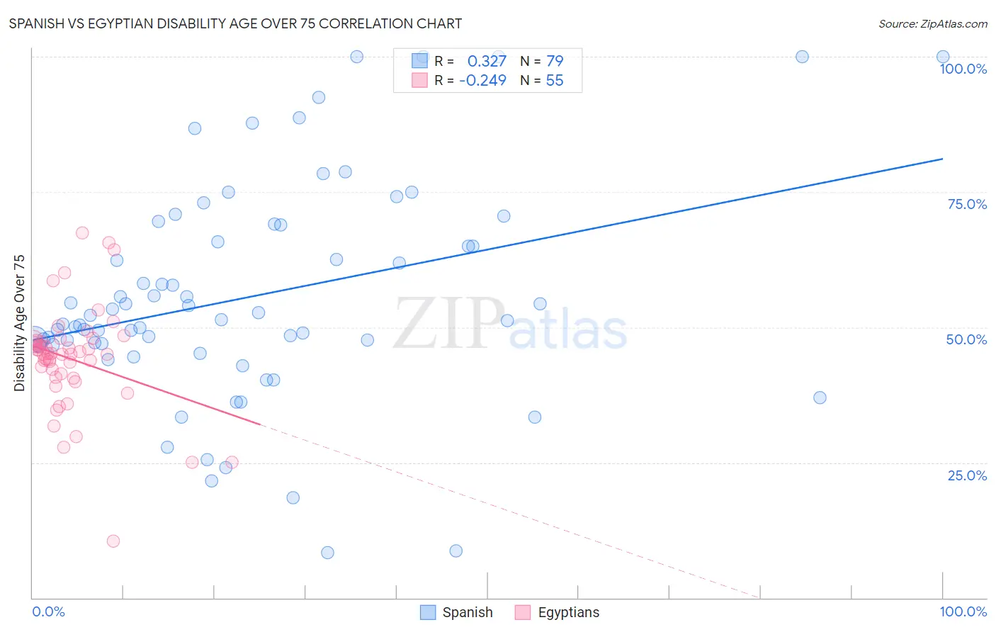 Spanish vs Egyptian Disability Age Over 75