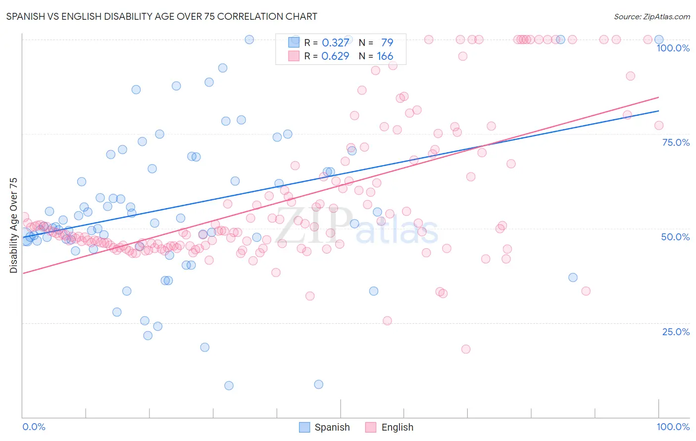 Spanish vs English Disability Age Over 75