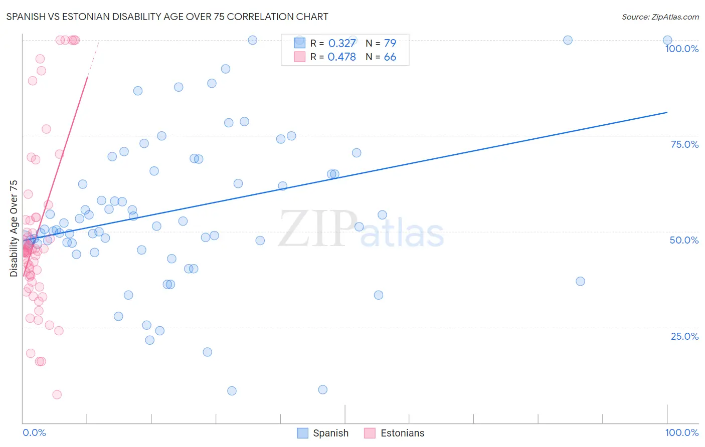 Spanish vs Estonian Disability Age Over 75