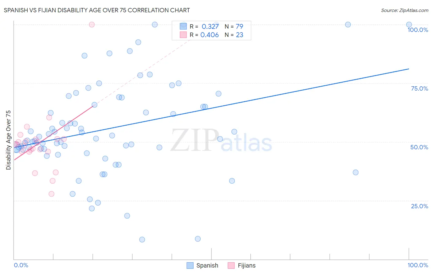 Spanish vs Fijian Disability Age Over 75