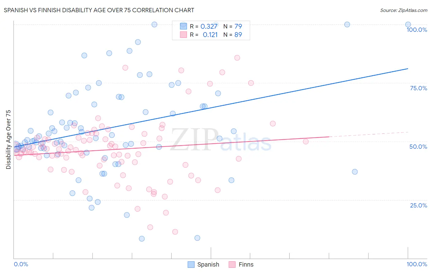 Spanish vs Finnish Disability Age Over 75