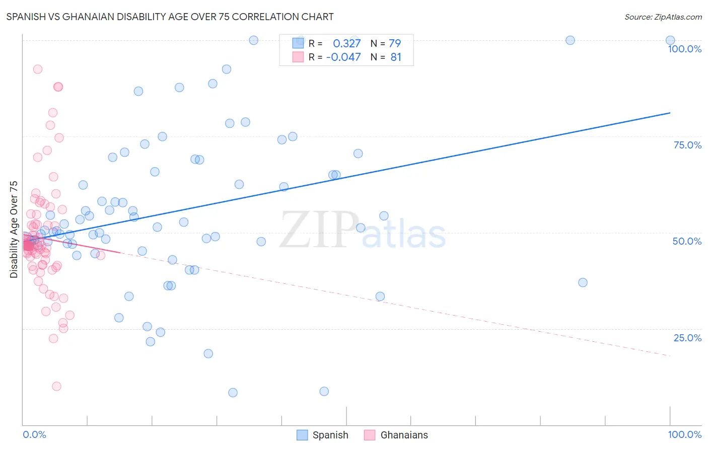 Spanish vs Ghanaian Disability Age Over 75