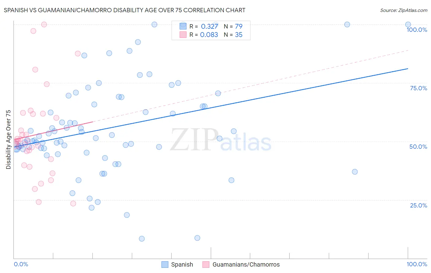 Spanish vs Guamanian/Chamorro Disability Age Over 75