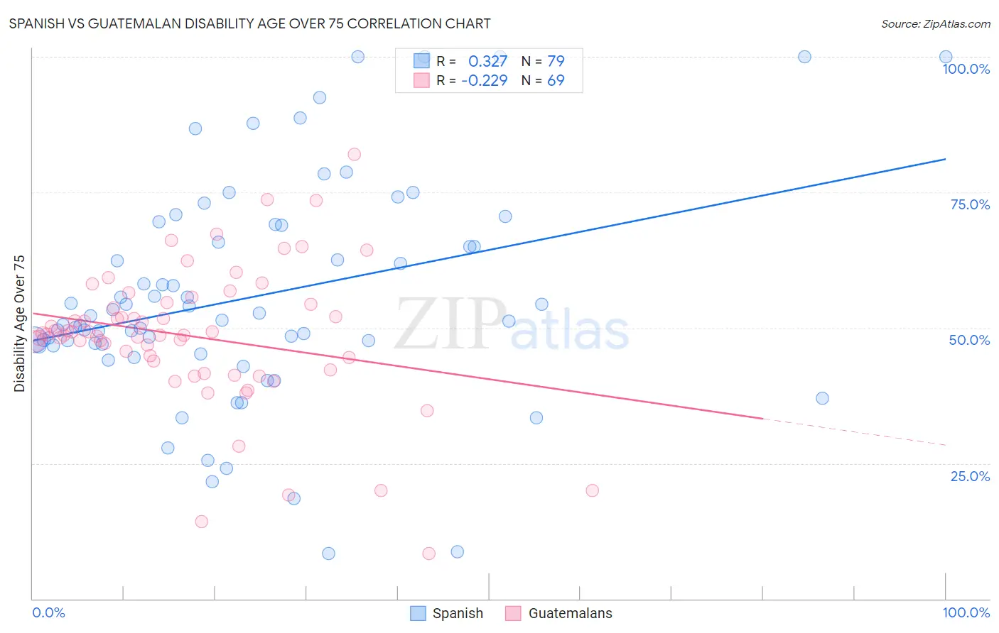 Spanish vs Guatemalan Disability Age Over 75