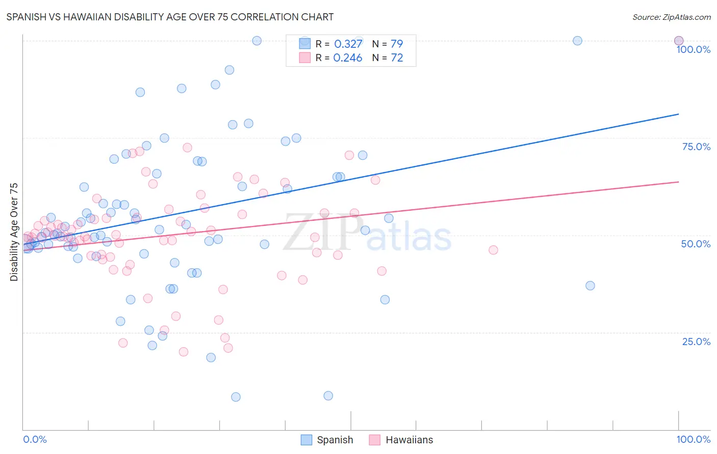 Spanish vs Hawaiian Disability Age Over 75